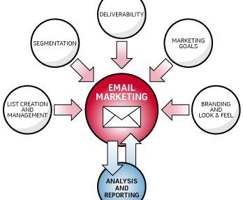 4 Advantages Of Email Marketing Management