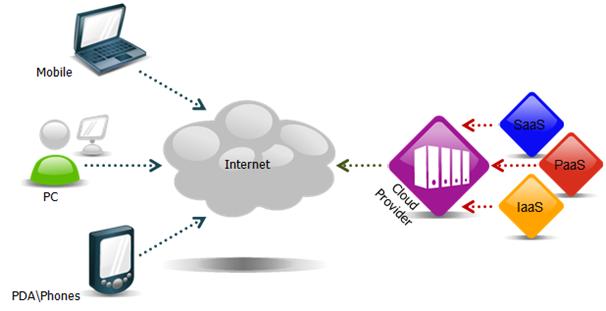 Internet Services That Are In The Clouds