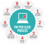 PPC Marketing - How It Helps In The Growth Of Your Business